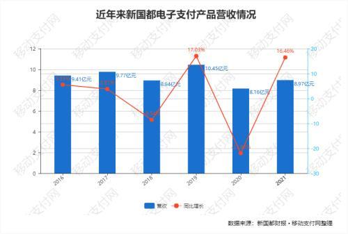 新國都財報 收單業(yè)務(wù)占比超六成，電子支付產(chǎn)品銷量持續(xù)下滑