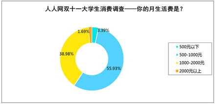 雙十一促銷力度不夠，七成大學(xué)生不會(huì)換電子產(chǎn)品——高校電子產(chǎn)品銷售面臨新挑戰(zhàn)